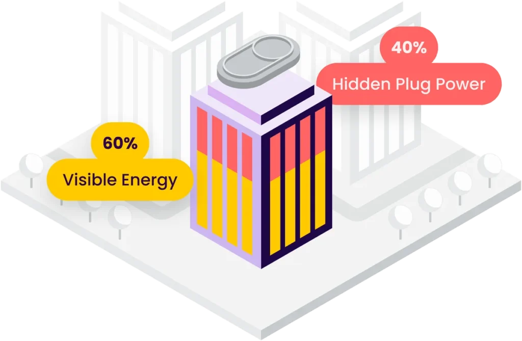 Diagram of an office building: 60% of its electricity is visible energy, the other 40% is hidden plug power